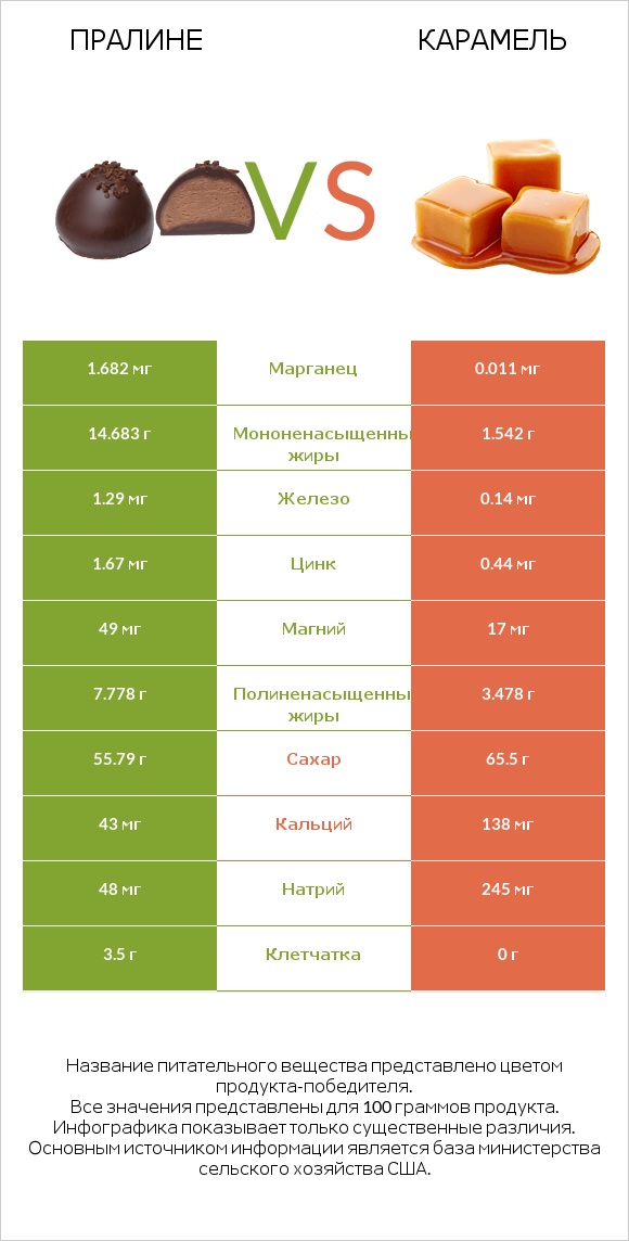 Пралине vs Карамель infographic