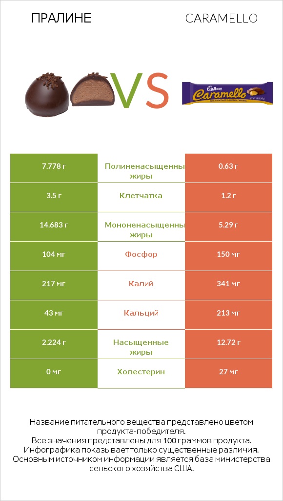 Пралине vs Caramello infographic