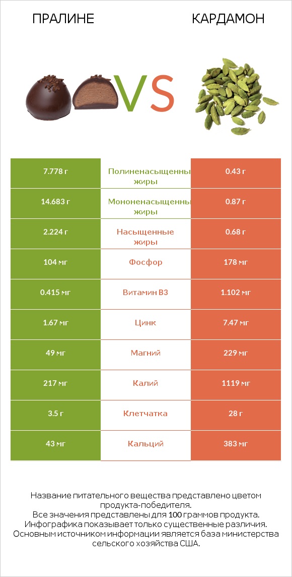 Пралине vs Кардамон infographic