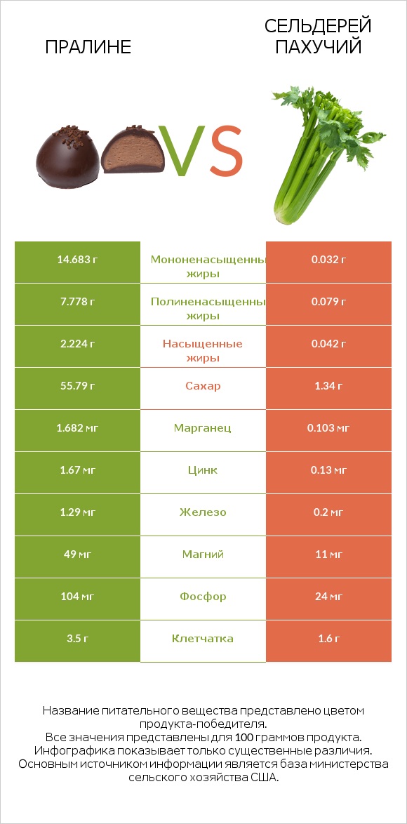 Пралине vs Сельдерей пахучий infographic