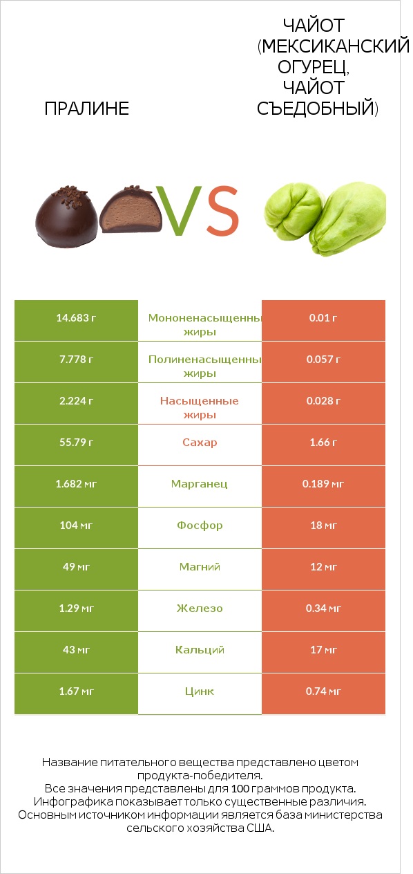 Пралине vs Чайот (мексиканский огурец, чайот съедобный) infographic