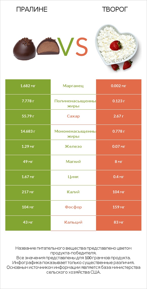 Пралине vs Творог infographic