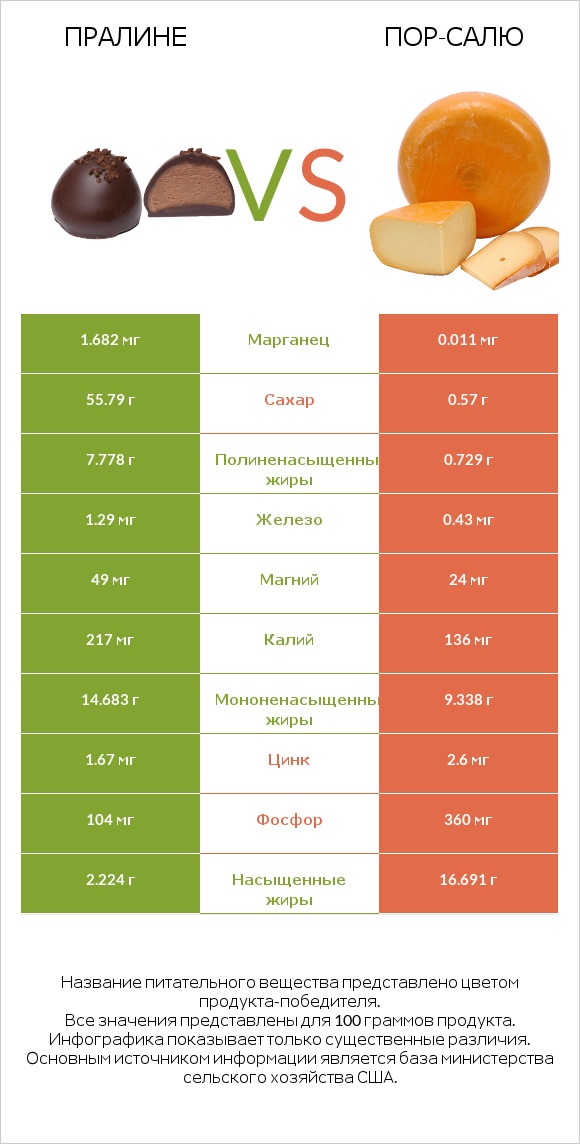 Пралине vs Пор-Салю infographic