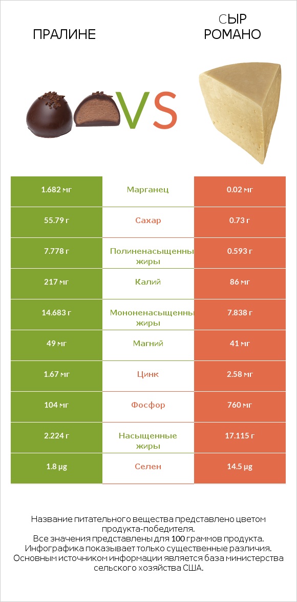 Пралине vs Cыр Романо infographic