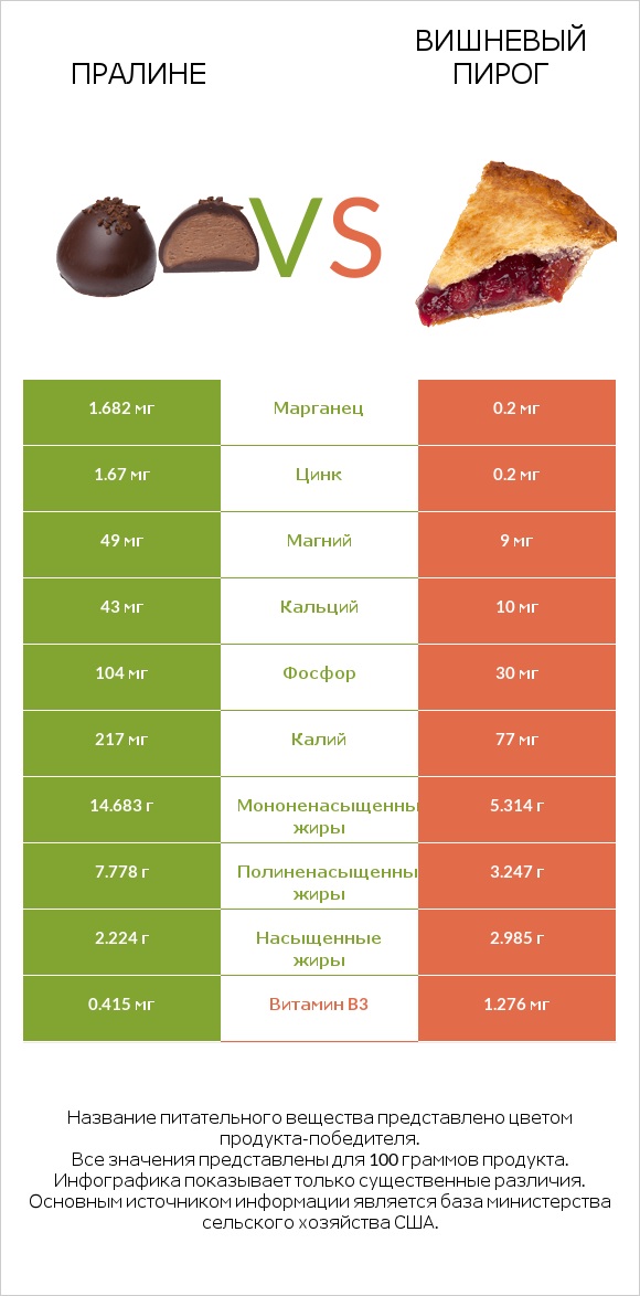Пралине vs Вишневый пирог infographic