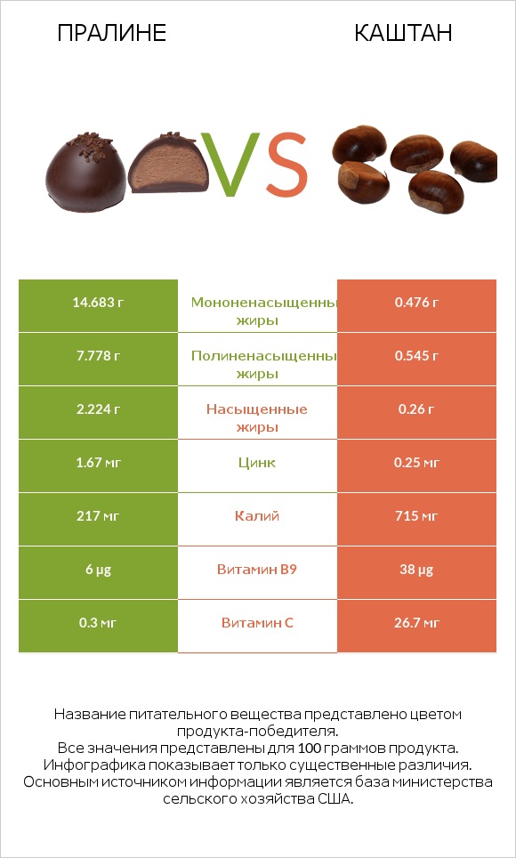 Пралине vs Каштан infographic