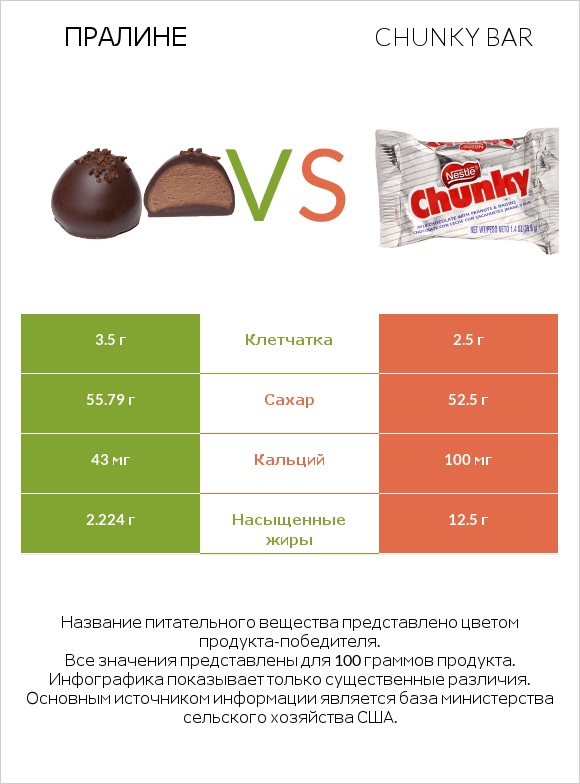 Пралине vs Chunky bar infographic