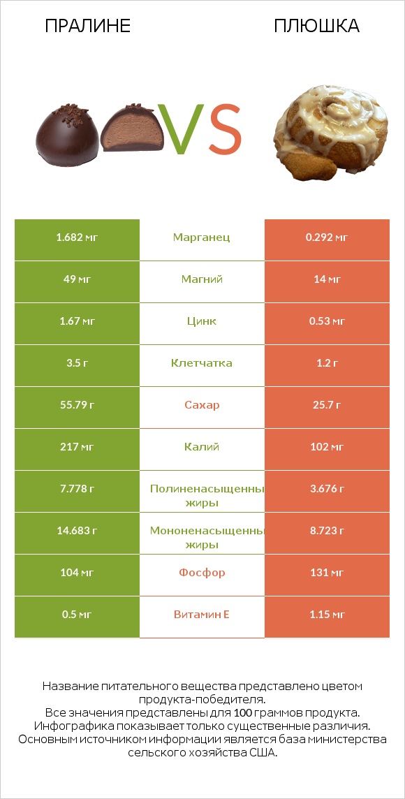 Пралине vs Плюшка infographic