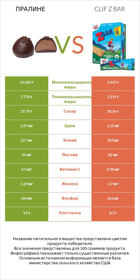 Пралине vs Clif Z bar infographic