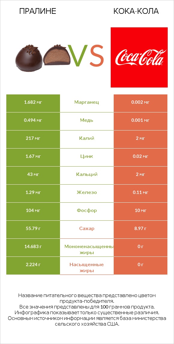 Пралине vs Кока-Кола infographic