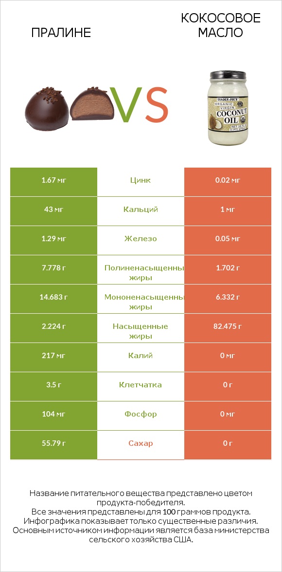 Пралине vs Кокосовое масло infographic