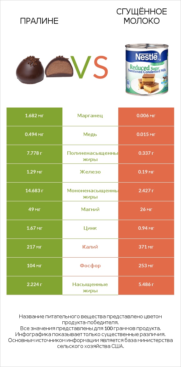 Пралине vs Сгущённое молоко infographic