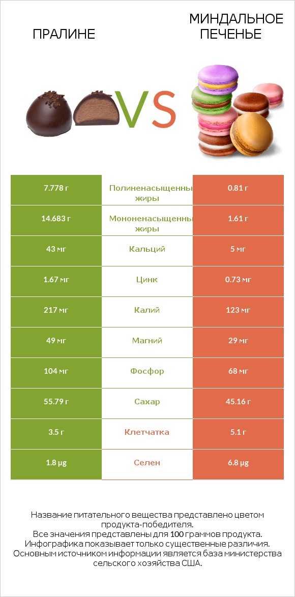 Пралине vs Миндальное печенье infographic