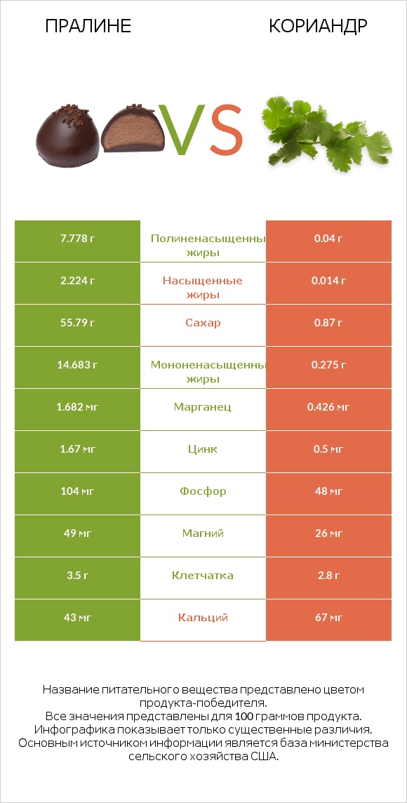 Пралине vs Кориандр infographic