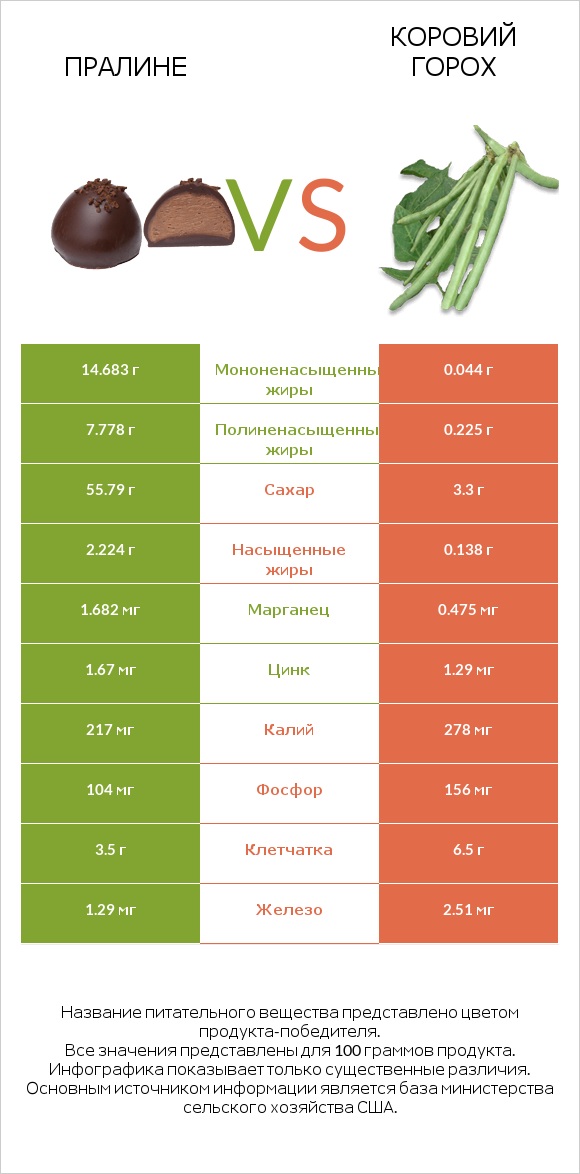 Пралине vs Коровий горох infographic