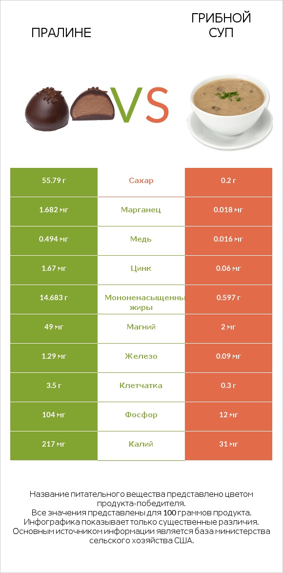 Пралине vs Грибной суп infographic