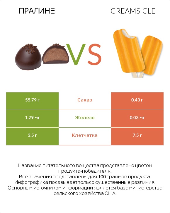 Пралине vs Creamsicle infographic