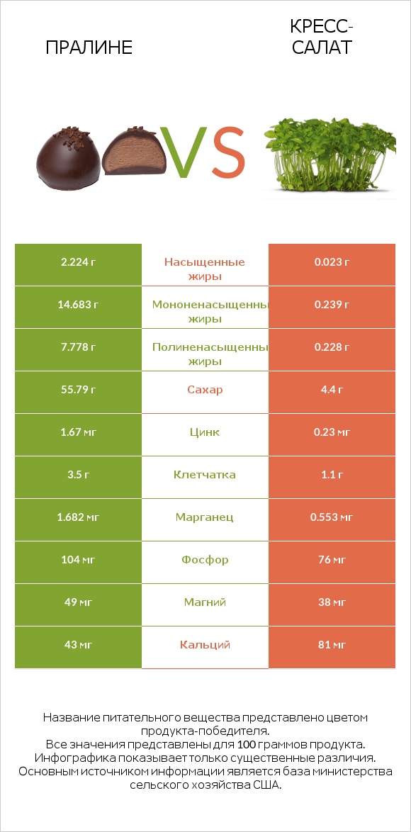 Пралине vs Кресс-салат infographic