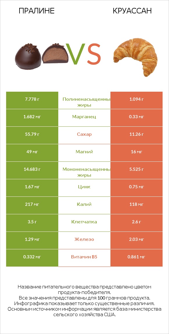 Пралине vs Круассан infographic