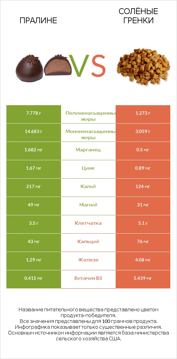 Пралине vs Солёные гренки infographic