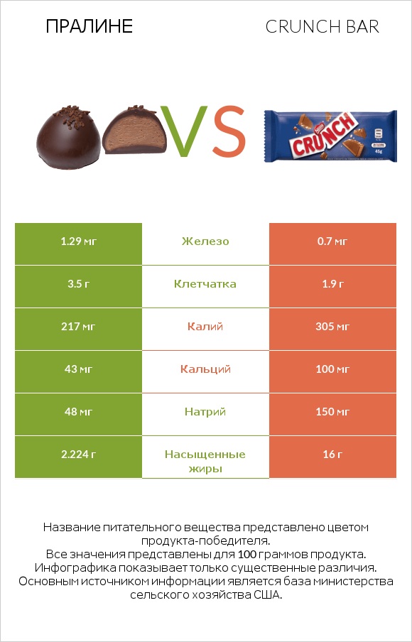 Пралине vs Crunch bar infographic