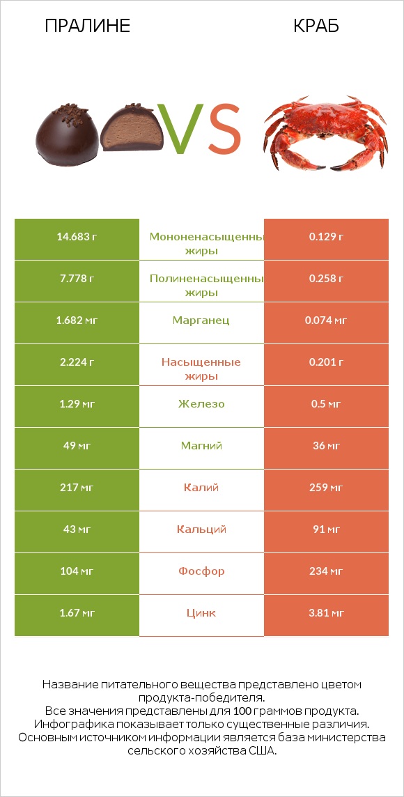 Пралине vs Краб infographic