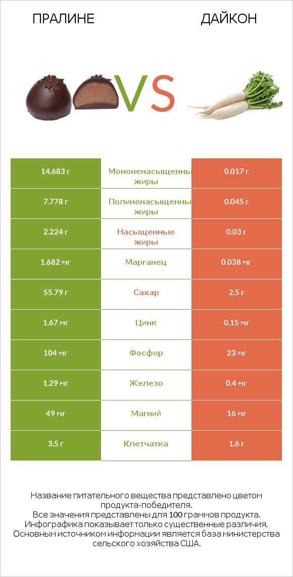 Пралине vs Дайкон infographic