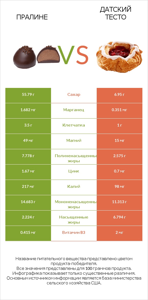 Пралине vs Датский тесто infographic