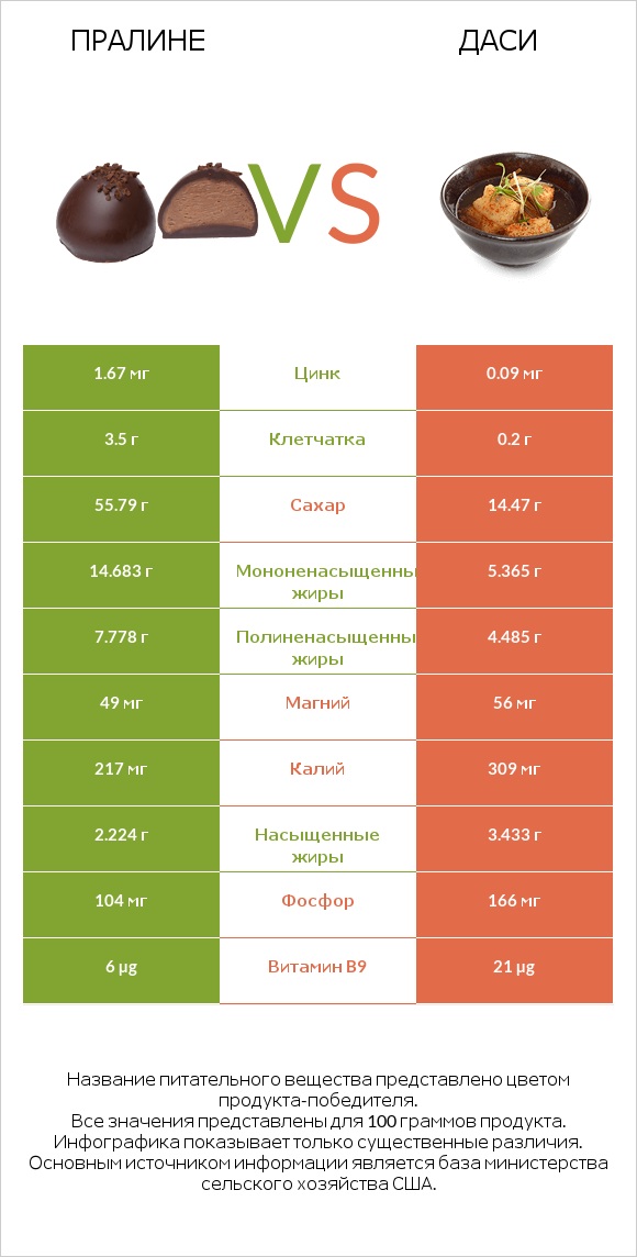 Пралине vs Даси infographic