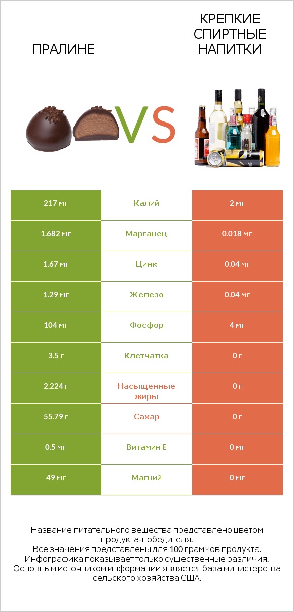 Пралине vs Крепкие спиртные напитки infographic