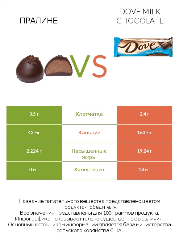 Пралине vs Dove milk chocolate infographic