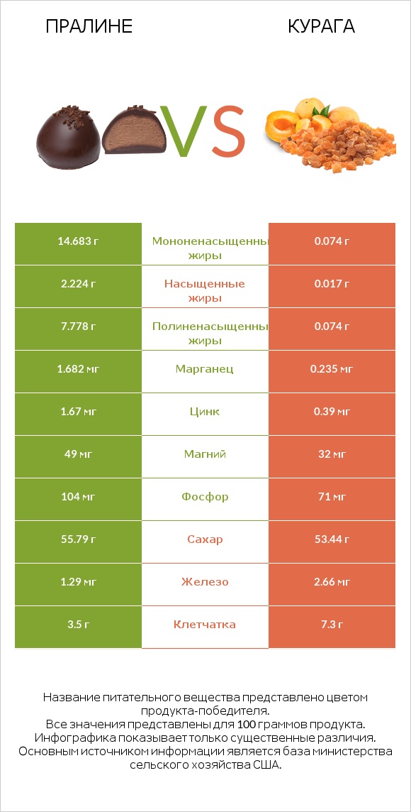 Пралине vs Курага infographic