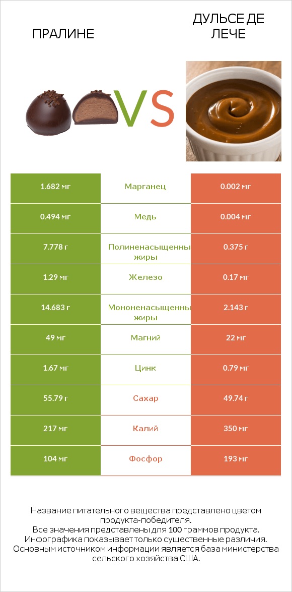 Пралине vs Дульсе де Лече infographic