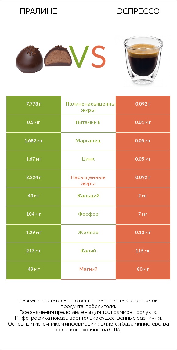 Пралине vs Эспрессо infographic