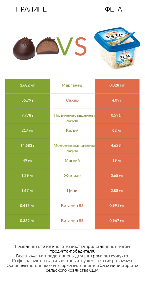 Пралине vs Фета infographic