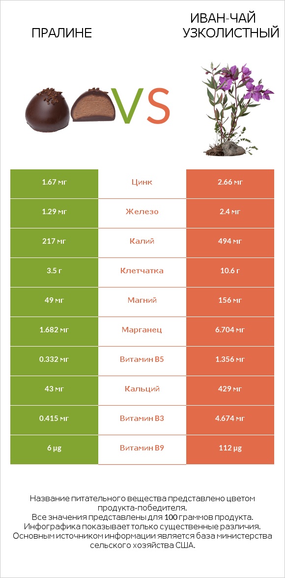 Пралине vs Иван-чай узколистный infographic
