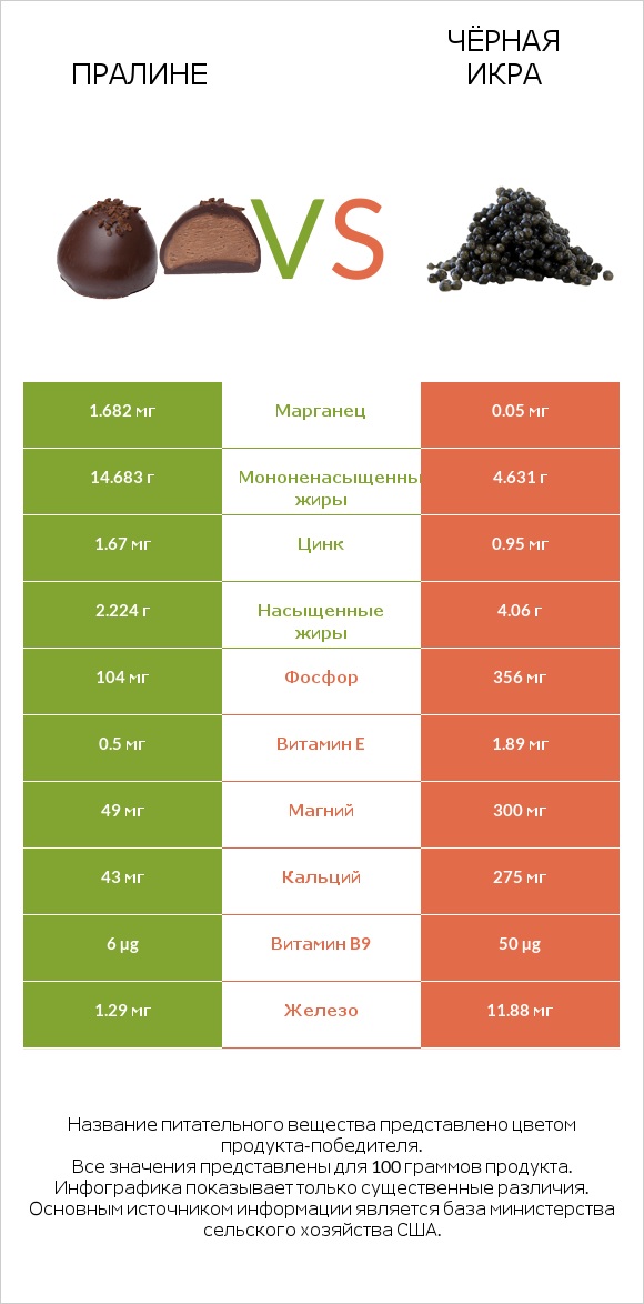 Пралине vs Чёрная икра infographic