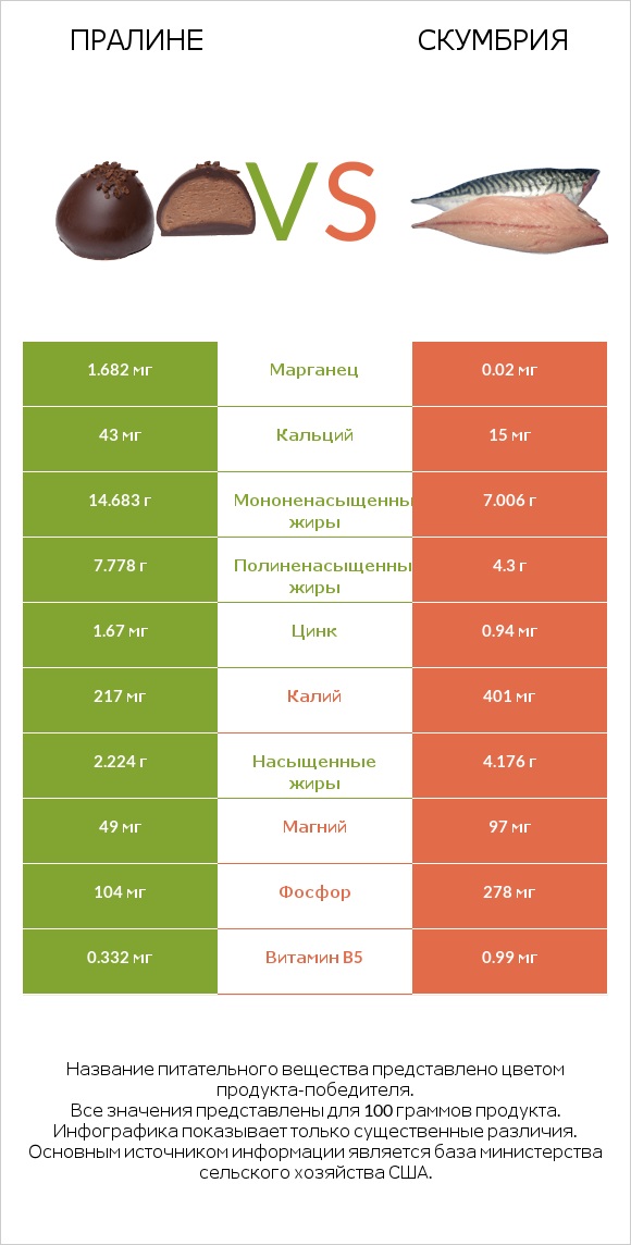 Пралине vs Скумбрия infographic