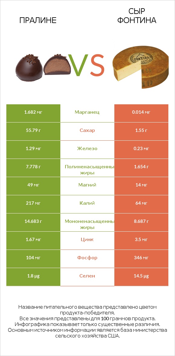 Пралине vs Сыр Фонтина infographic