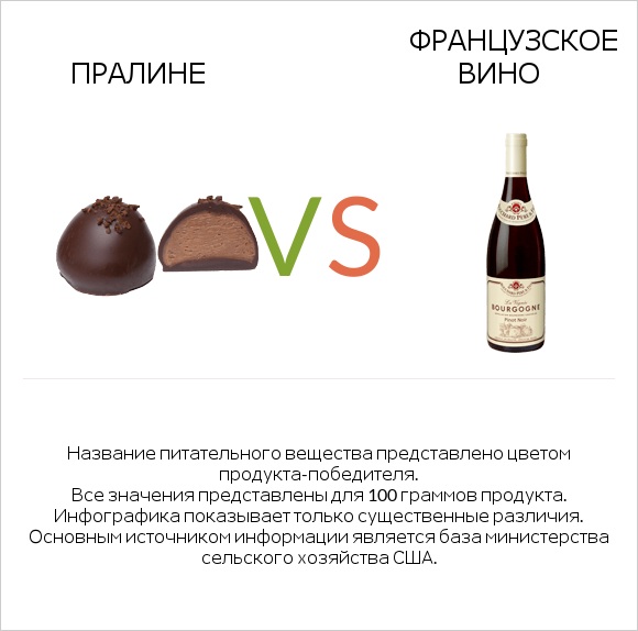 Пралине vs Французское вино infographic