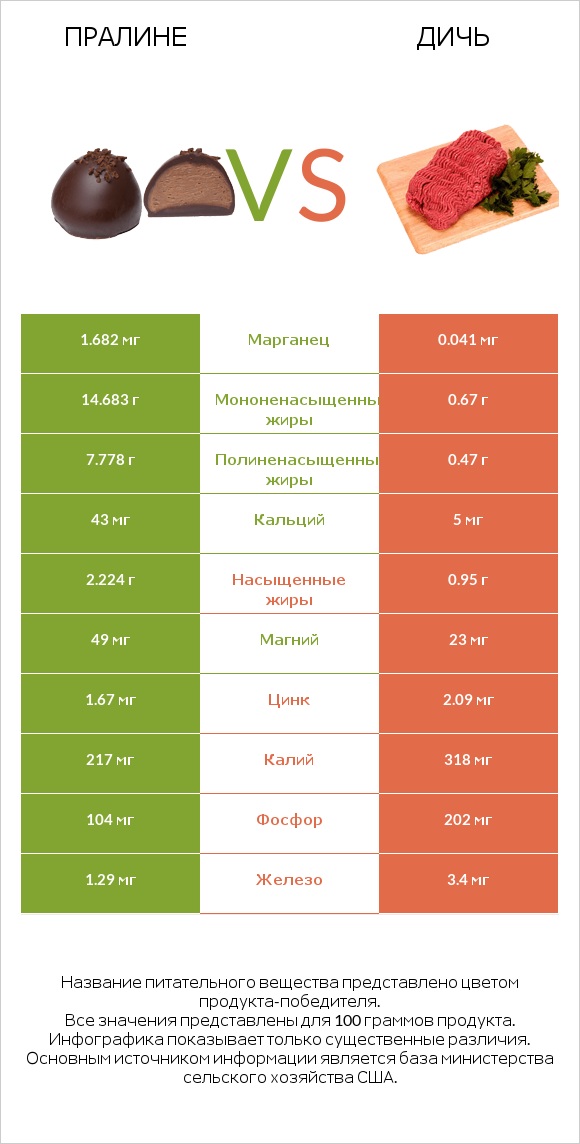 Пралине vs Дичь infographic