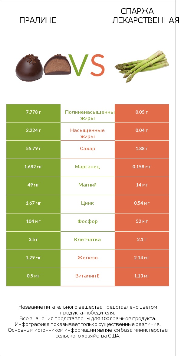 Пралине vs Спаржа лекарственная infographic