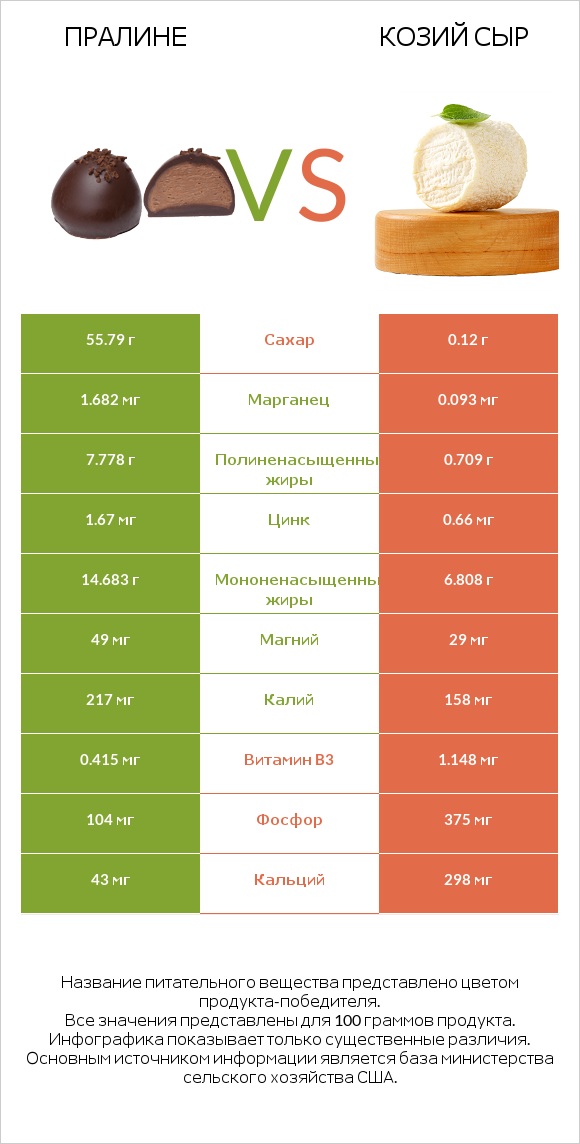 Пралине vs Козий сыр infographic