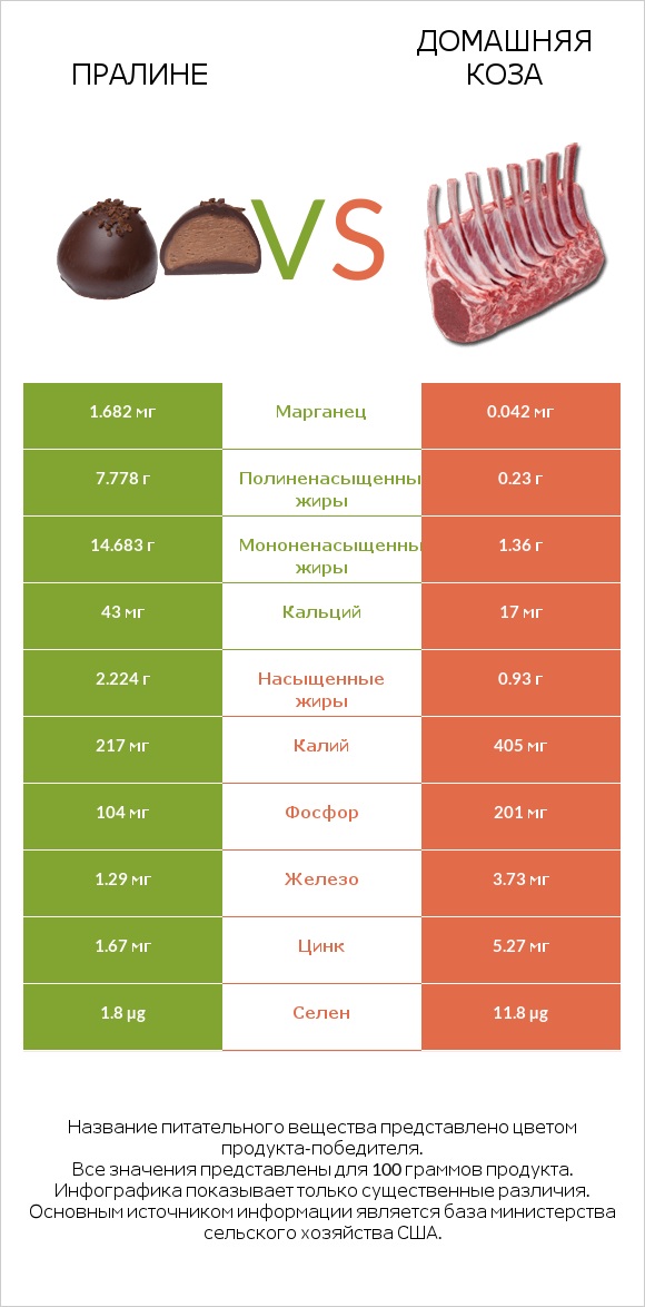 Пралине vs Домашняя коза infographic