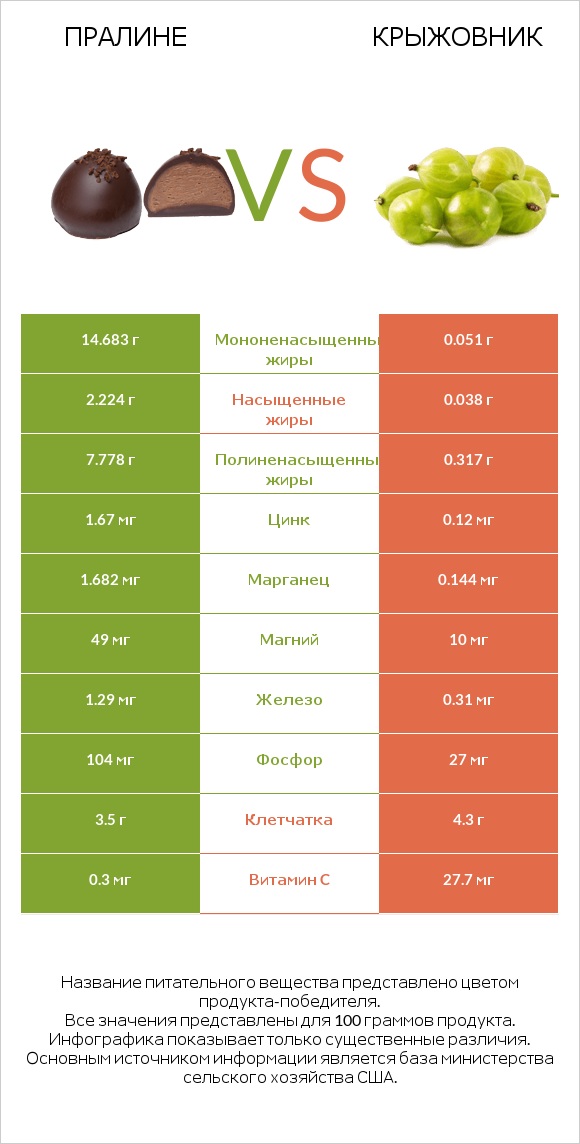 Пралине vs Крыжовник infographic