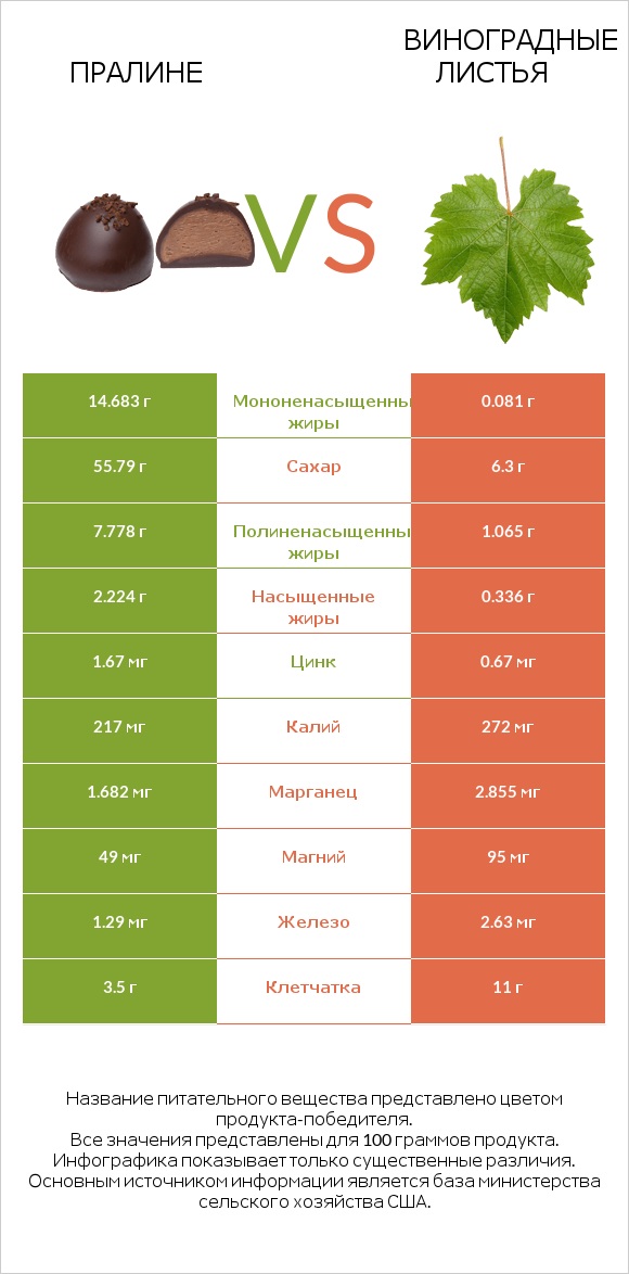 Пралине vs Виноградные листья infographic