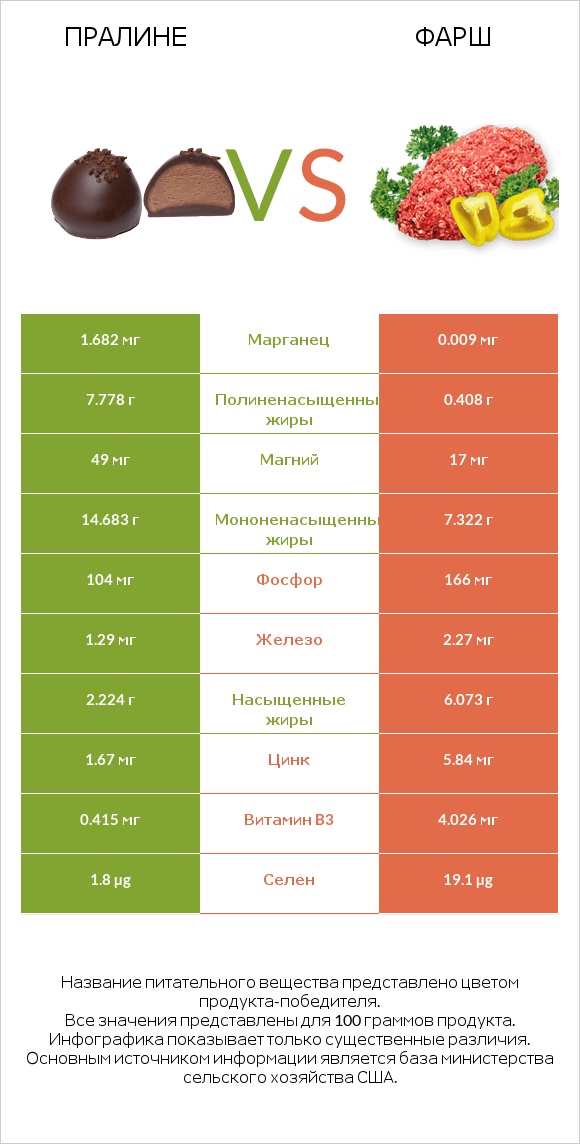 Пралине vs Фарш infographic