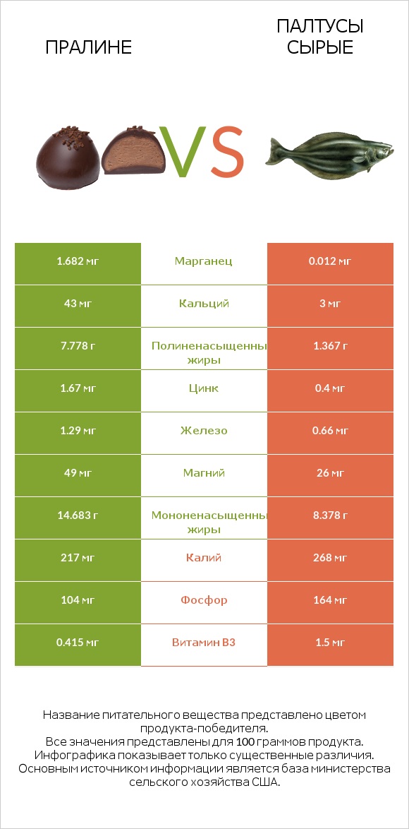 Пралине vs Палтусы сырые infographic