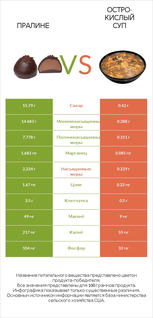 Пралине vs Остро-кислый суп infographic