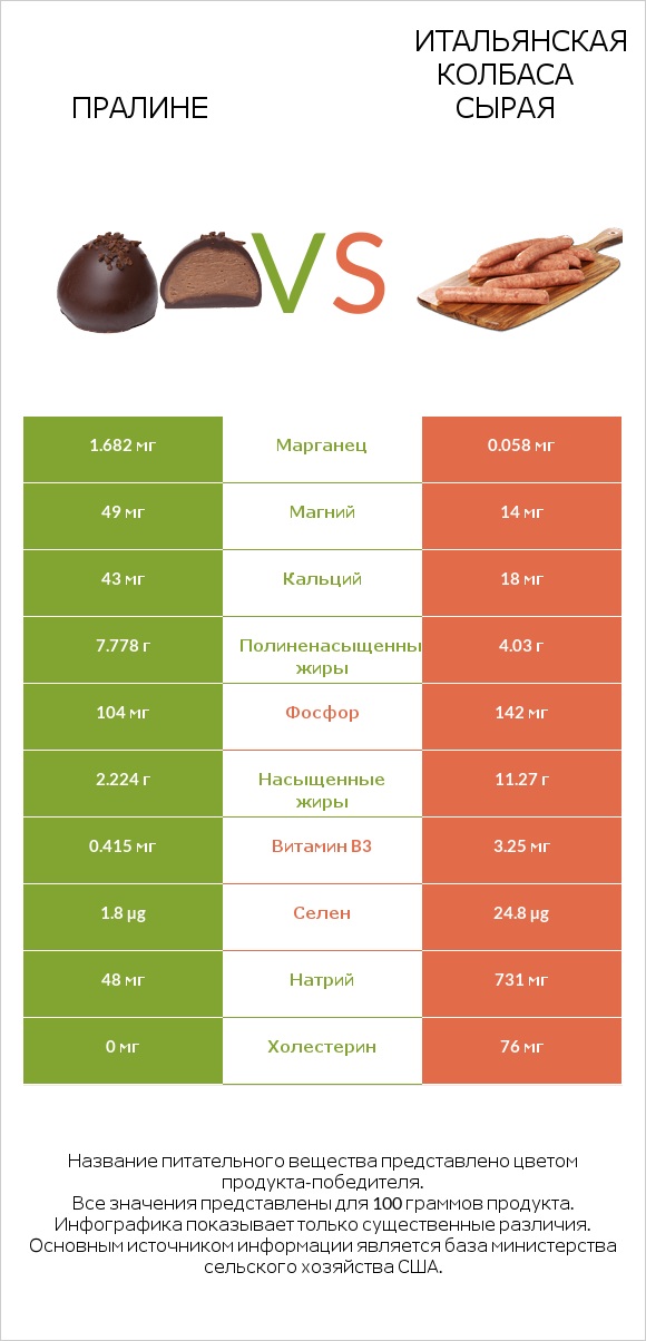 Пралине vs Итальянская колбаса сырая infographic